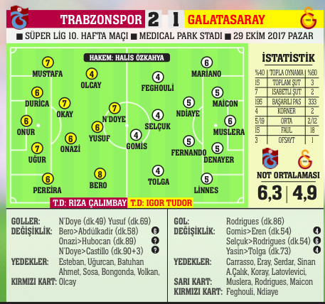 Trabzon evinde G.Saray'ı devirdi